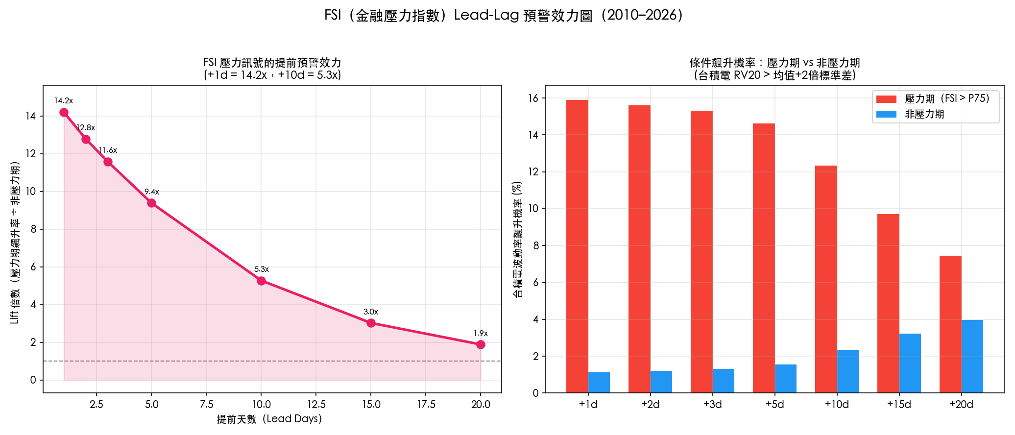 FSI Lead-Lag 預警效力圖