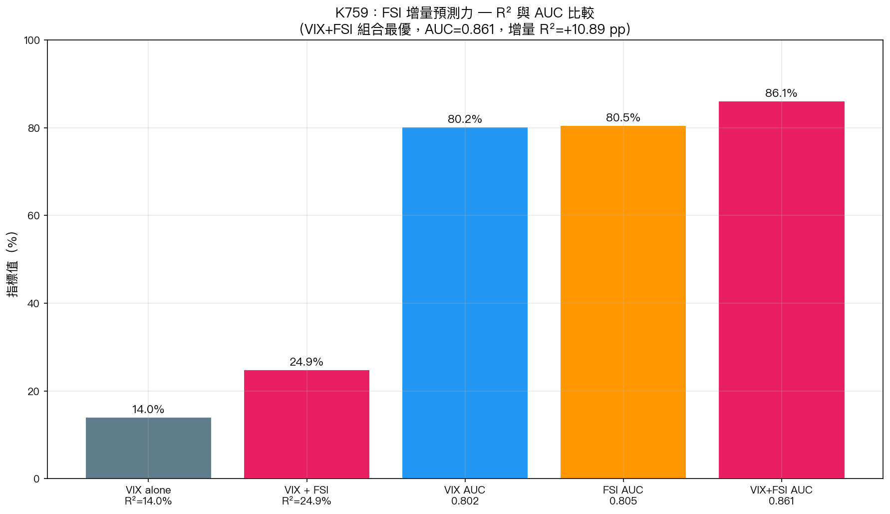 策略績效與增量 R² 比較