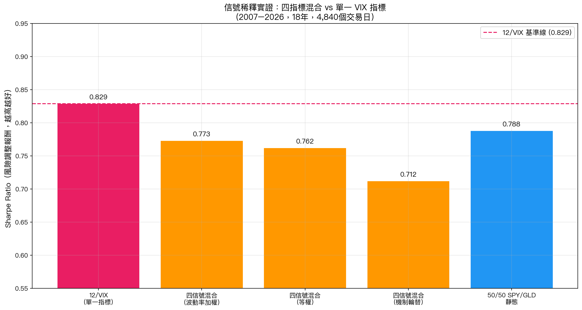 信號稀釋實證:四指標混合 vs 單一 VIX 指標(2007–2026,18 年)