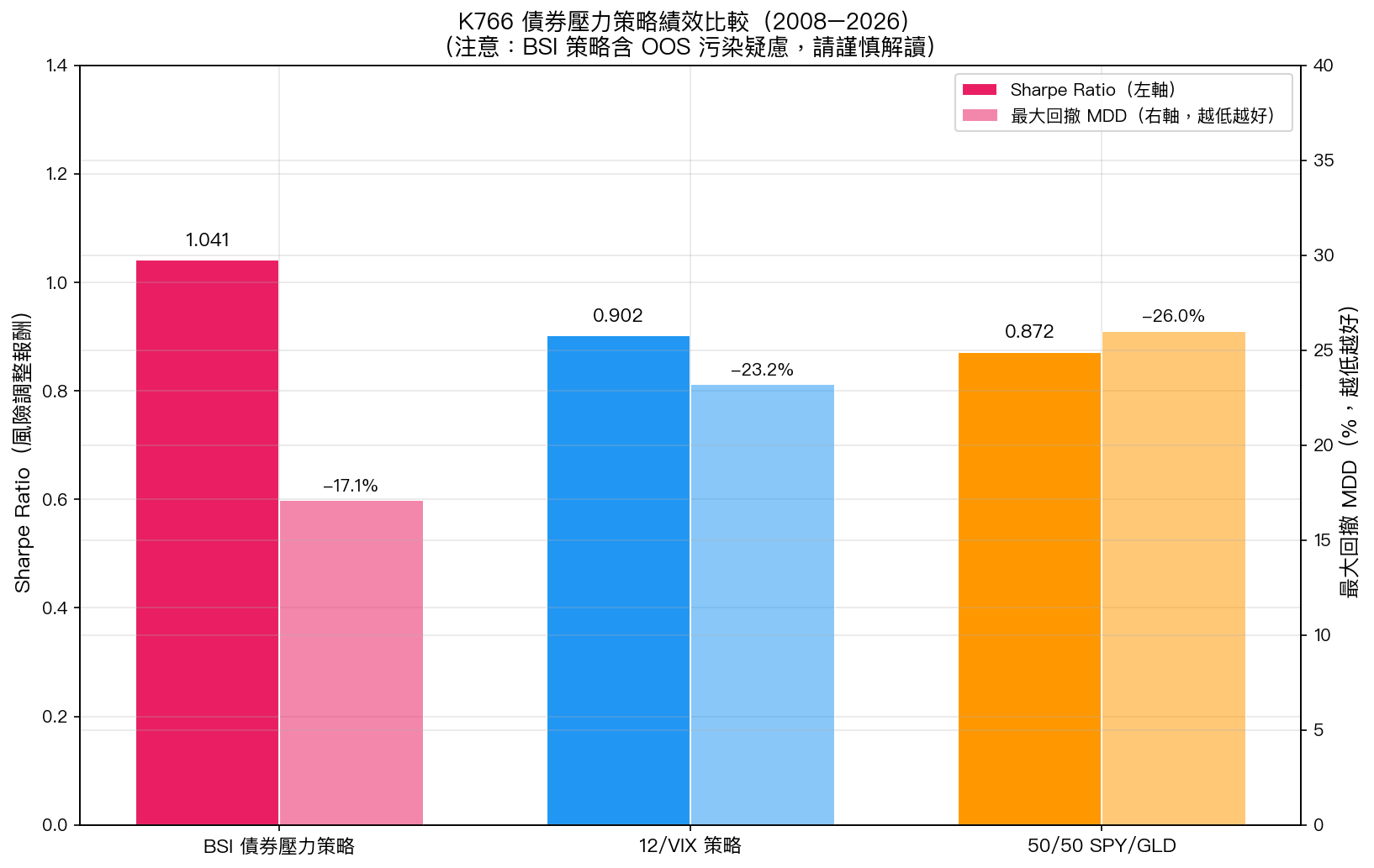 K766 債券壓力策略績效比較(2008-2026)