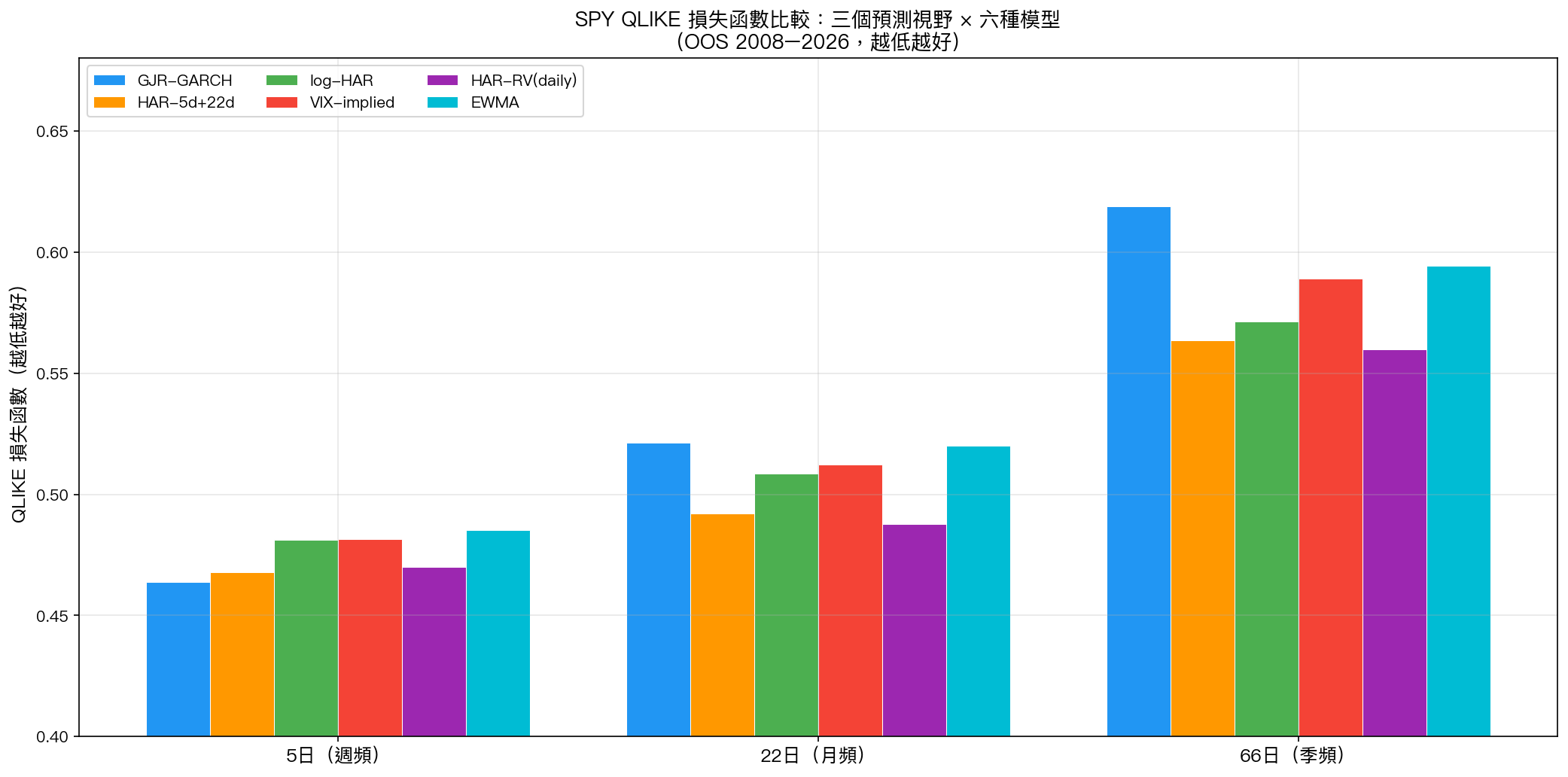 SPY QLIKE 損失函數比較:三個預測視野 × 六種模型(OOS 2008–2026,越低越好)