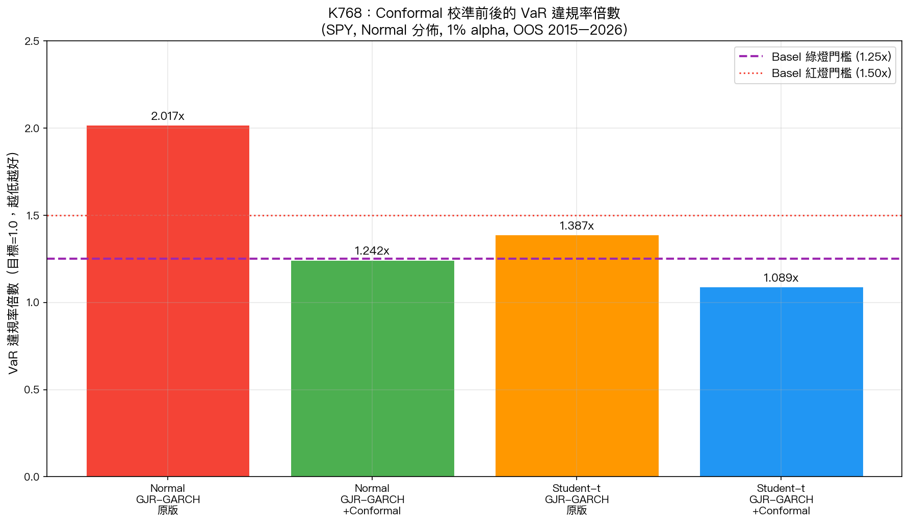 K768:Conformal 校準前後的 VaR 違規率倍數(SPY Normal 分佈,1% alpha)