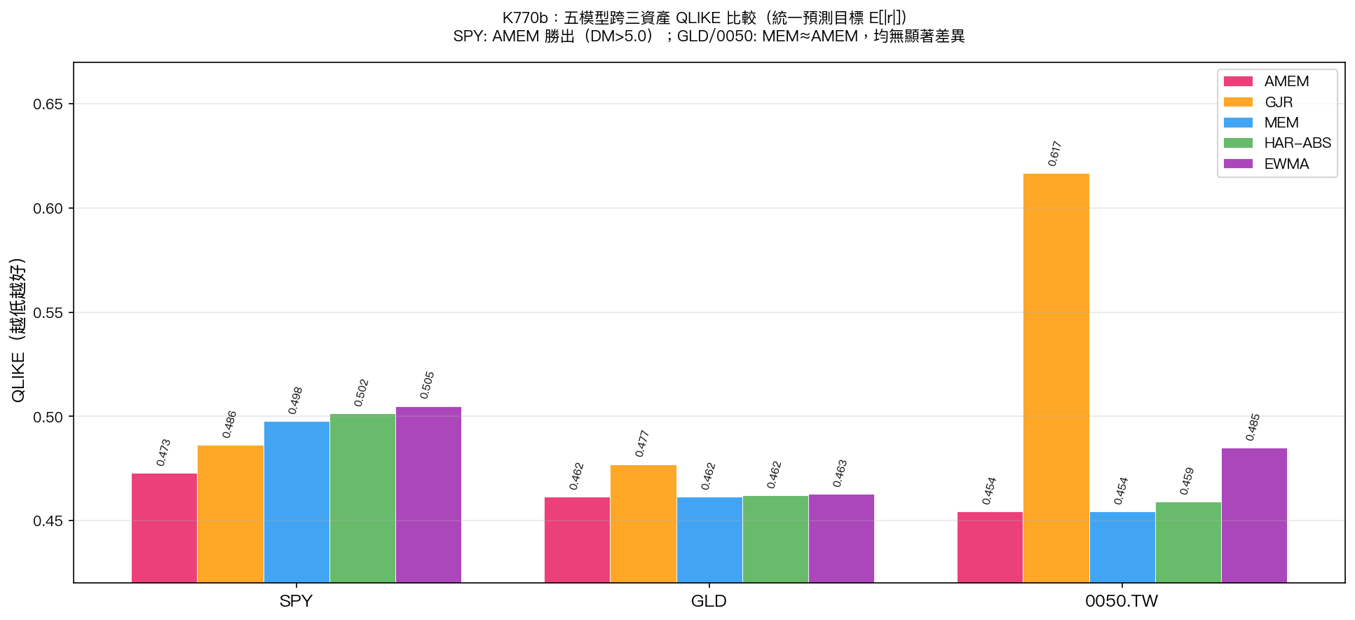 K770b 跨三資產 QLIKE 比較（統一預測目標 E[|r|]）