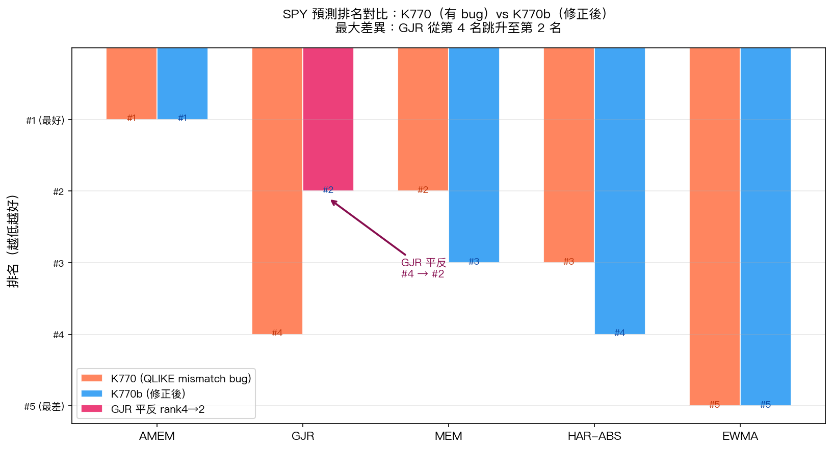 K770 vs K770b:SPY 排名對比(GJR 從第 4 名躍升至第 2 名)