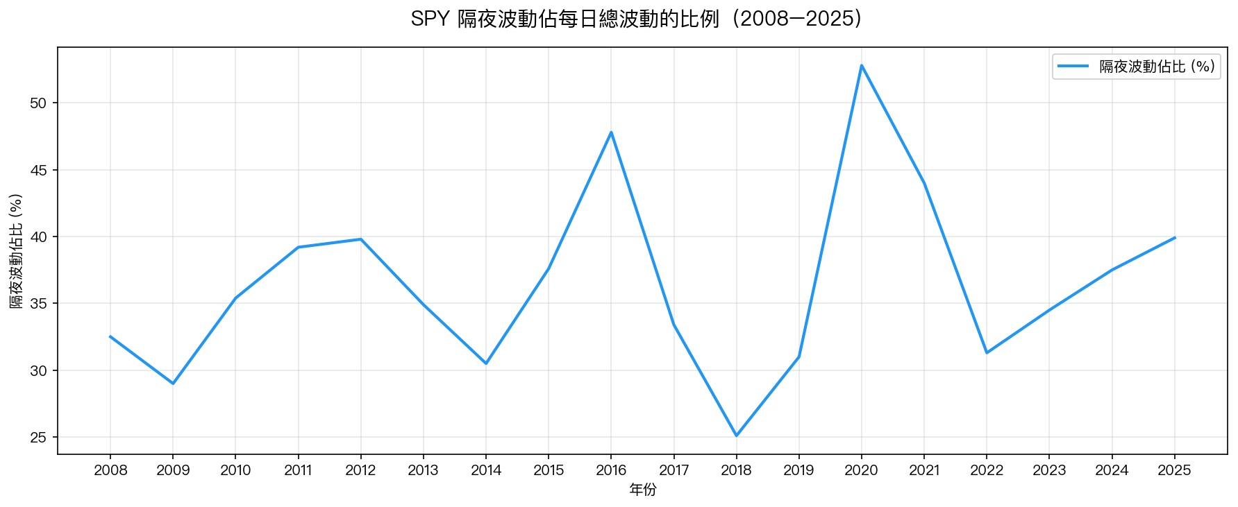 SPY 隔夜波動佔每日總波動的比例(2008–2025)