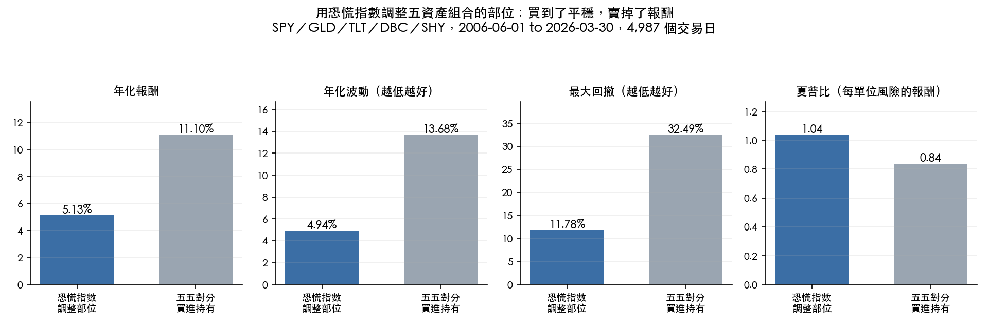 恐慌指數調整部位與五五對分的四項指標對照
