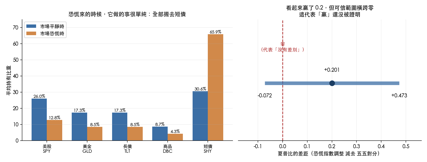 恐慌指數調整部位的權重行為與夏普比差距的可信區間