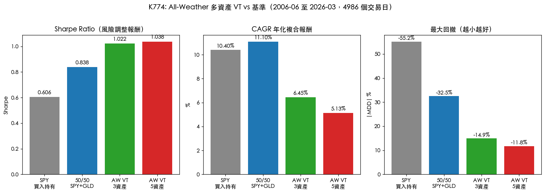 K774 五資產 VT vs 50/50 — Sharpe / CAGR / MDD 三維度比較