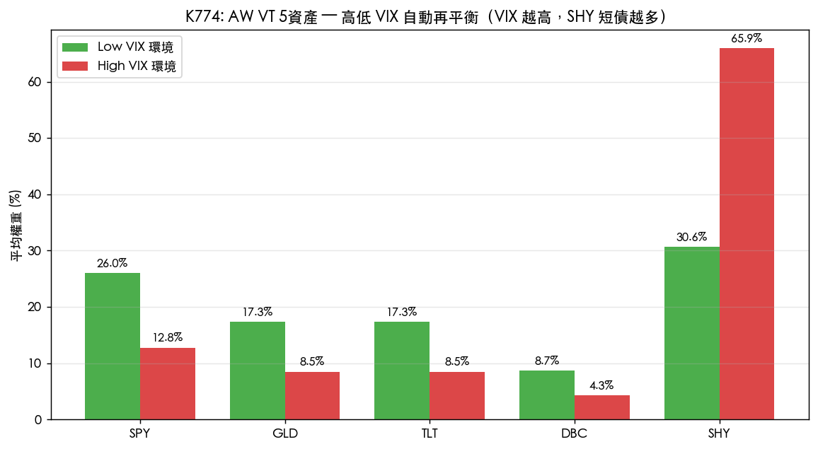 K774 AW VT 5資產 — 高低 VIX 自動再平衡