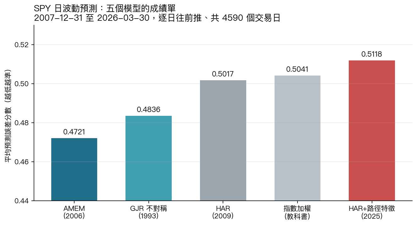 五個模型在 4590 個交易日上的平均誤差分數,AMEM 最低、HAR 加路徑特徵最高