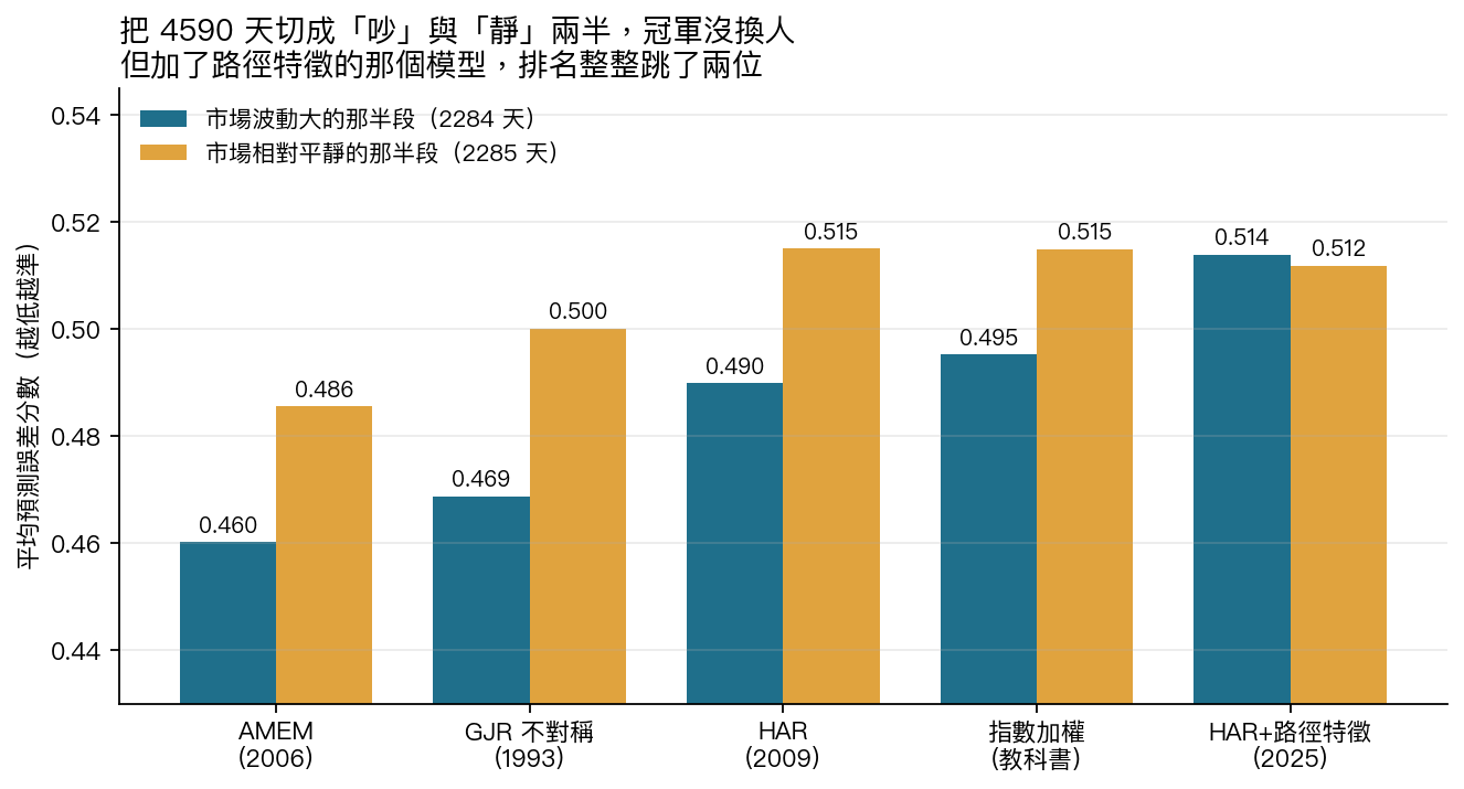 把樣本按波動高低切成兩半後的分數,AMEM 在兩半都是第一,HAR 加路徑特徵在平靜段排名往前跳