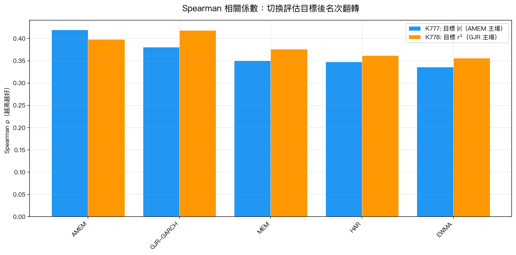 K777/K778 Spearman 相關係數:切換評估目標後名次翻轉