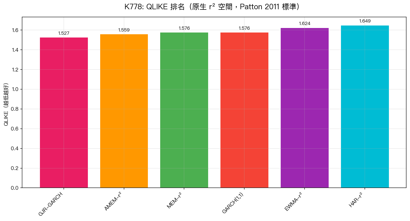 K778: QLIKE 排名(原生 r² 空間,Patton 2011 標準)