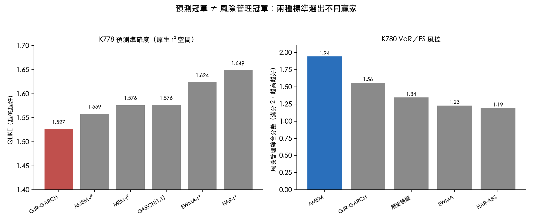 預測冠軍 ≠ 風險管理冠軍：兩種標準選出不同贏家