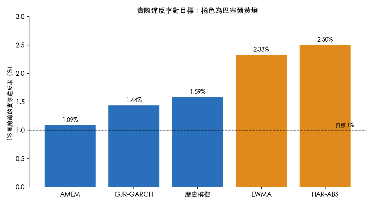 1% 風險線的實際違反率：各模型對目標 1%
