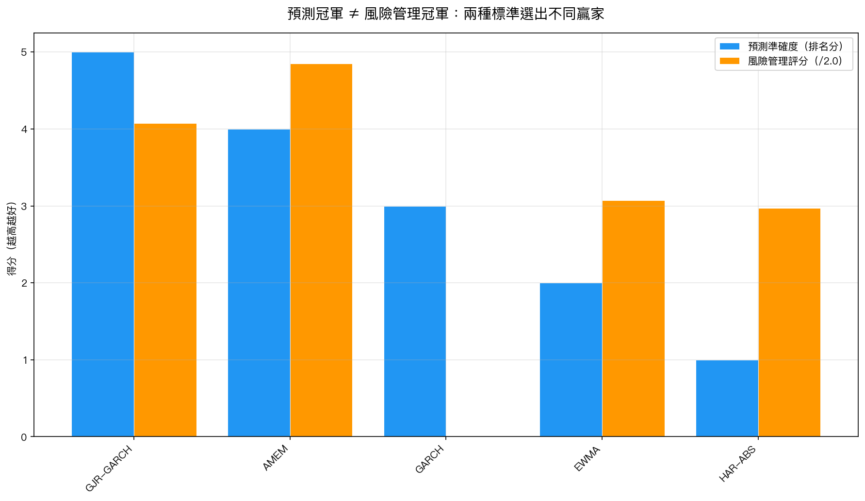 預測冠軍 ≠ 風險管理冠軍：兩種標準選出不同贏家
