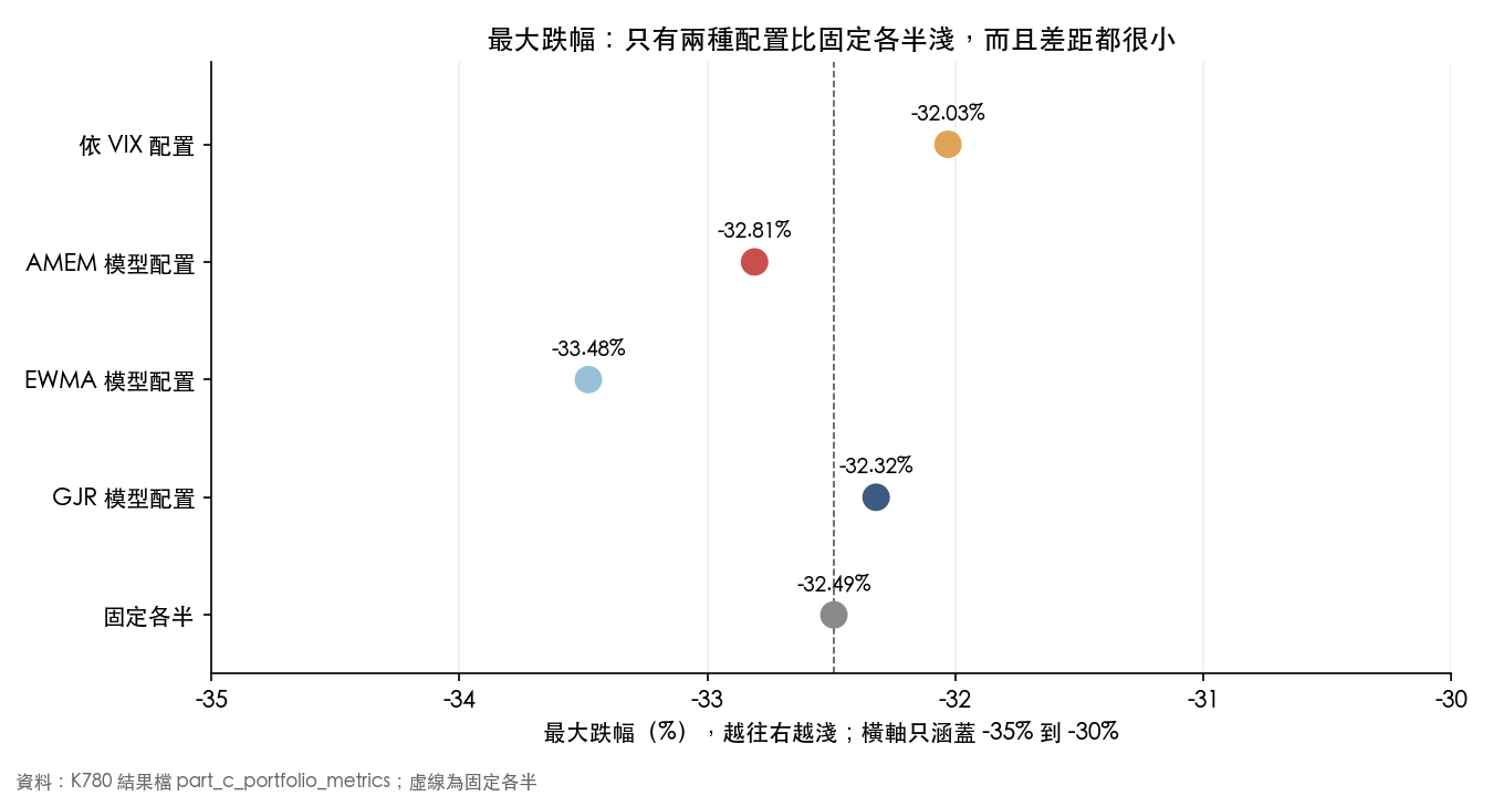 五種配置的最大跌幅：固定各半為 -32.49%，GJR 模型配置 -32.32%，AMEM 模型配置 -32.81%，EWMA 模型配置 -33.48%，依 VIX 配置 -32.03%。