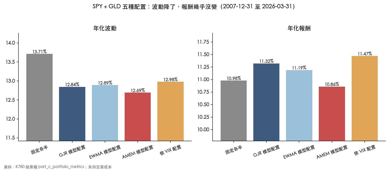 五種配置的年化波動與年化報酬：三種模型配置的波動都低於固定各半的 13.71%，年化報酬則在 10.86% 到 11.32% 之間，和固定各半的 10.98% 相差不大。