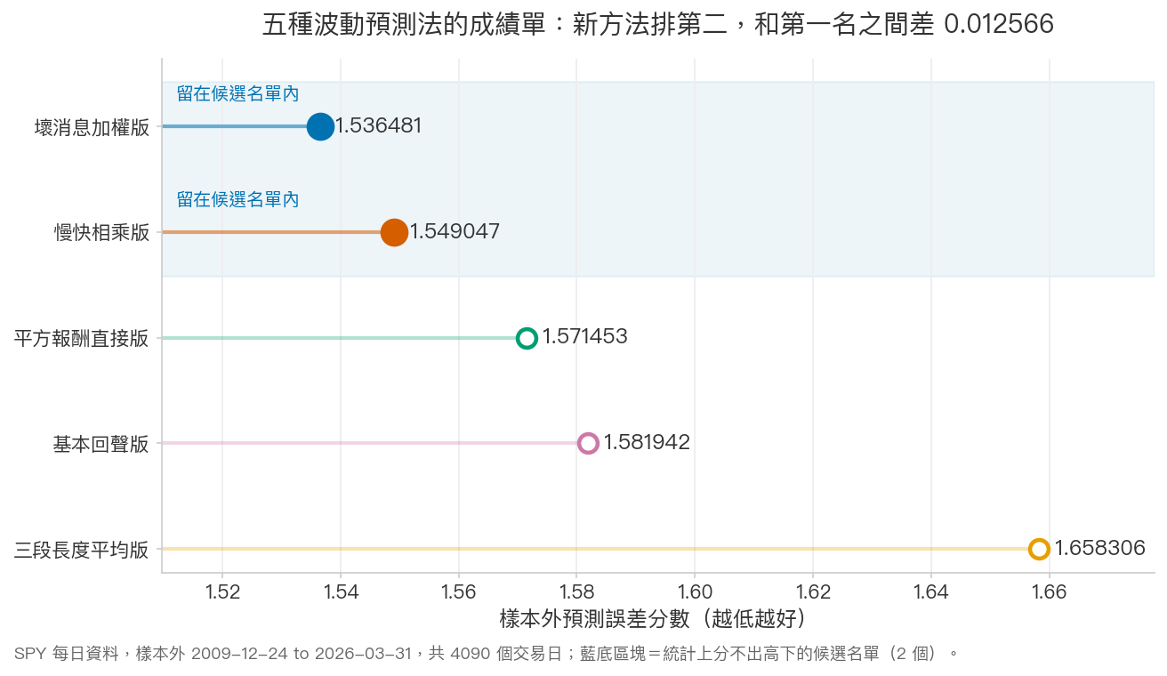 五種波動預測法的樣本外誤差分數，新方法排第二，與第一名差 0.012566，兩者同時留在候選名單內