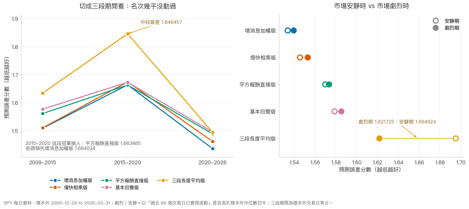 左圖為三段期間的誤差分數走勢，右圖為安靜期與劇烈期的對照，三段長度平均版是唯一在劇烈期反而變準的方法