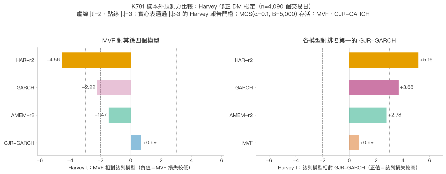 K781 五個模型的 Harvey 修正 DM t 統計量雙panel圖，左panel為 MVF 相對其餘四個模型、右panel為各模型相對排名第一的 GJR-GARCH，標出 |t|=2 與 |t|=3 兩條門檻線