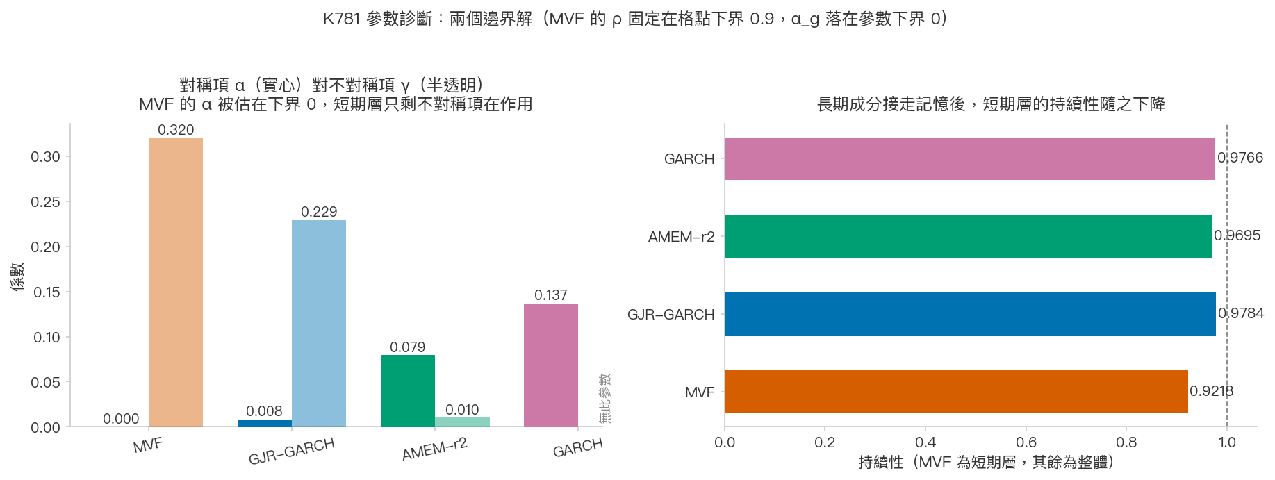 K781 參數診斷雙panel圖，左panel比較四個模型的對稱項 α 與不對稱項 γ、標出 MVF 的 α 估在下界 0 且 GARCH 無 γ 參數，右panel比較各模型的持續性