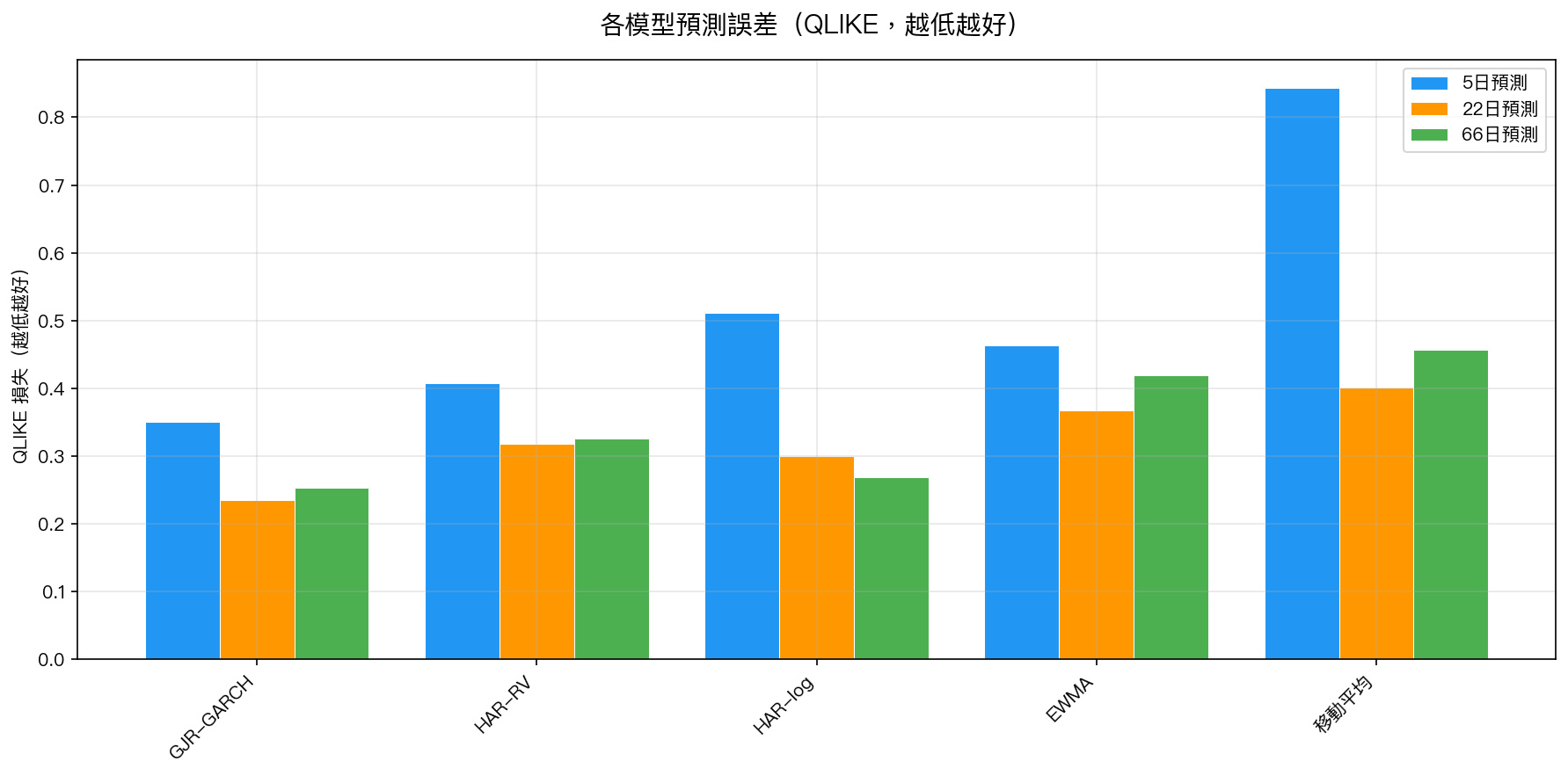 各模型預測誤差（QLIKE，越低越好）