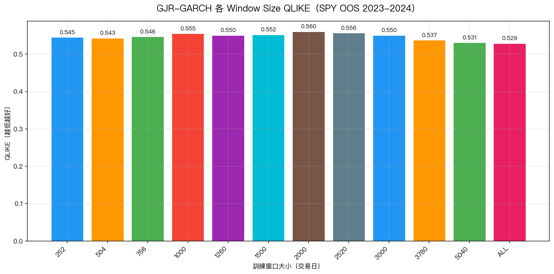 GJR-GARCH 各 Window Size QLIKE（SPY OOS 2023-2024）