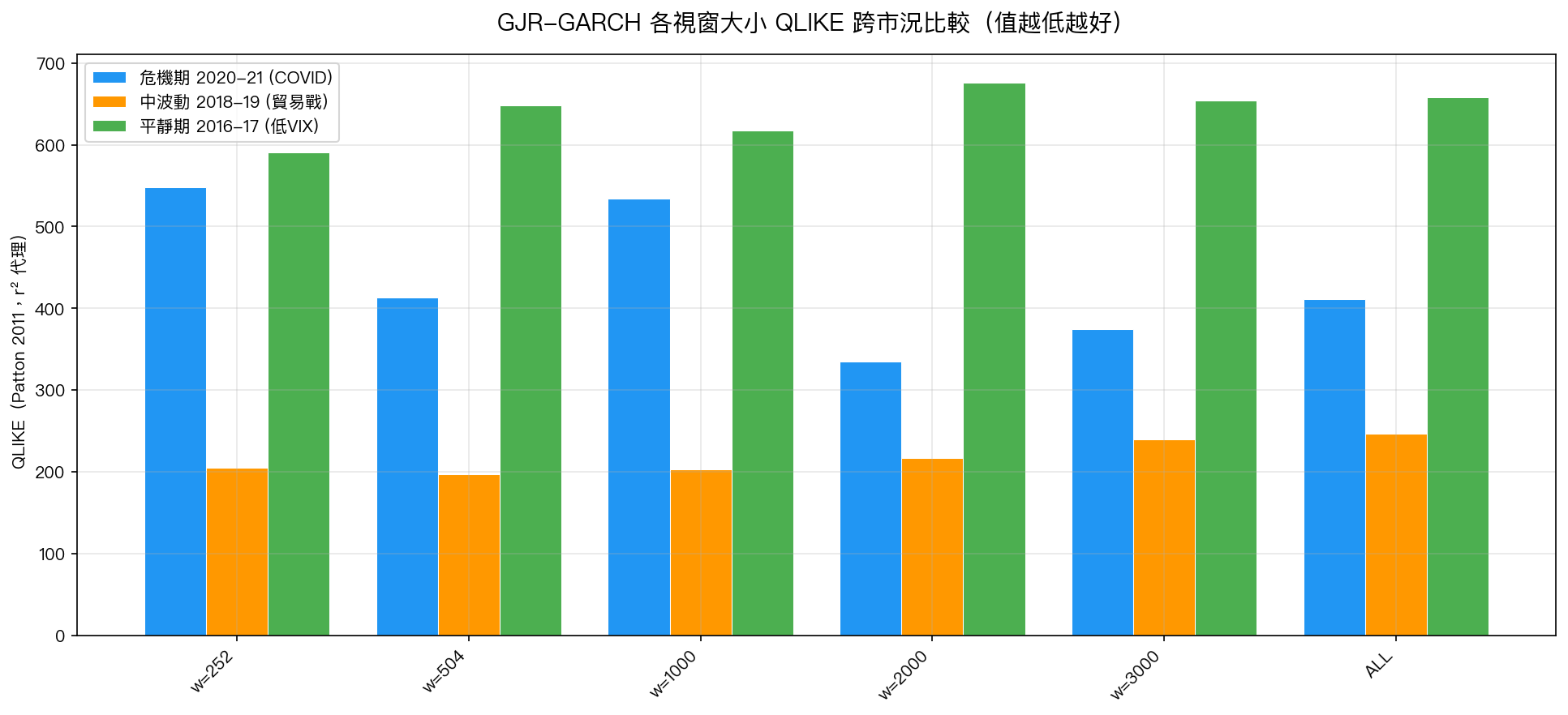 GJR-GARCH 各視窗大小 QLIKE 跨市況比較（值越低越好）