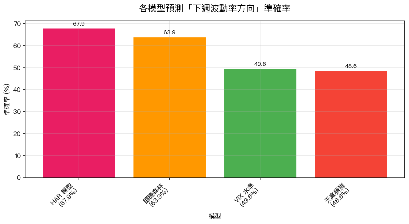 各模型預測下週波動率方向準確率