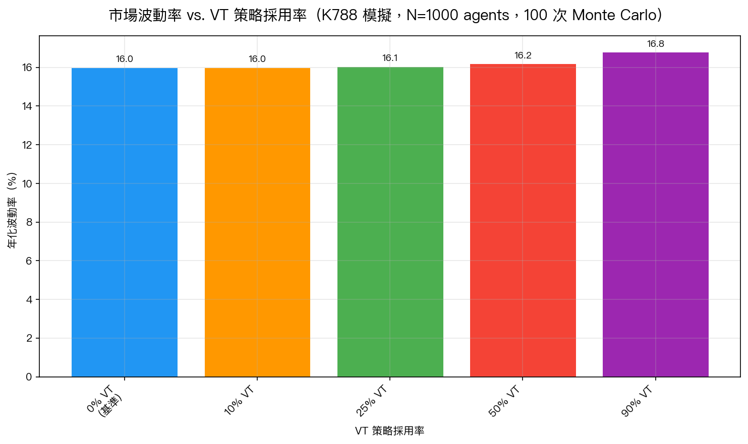 市場波動率 vs. VT 策略採用率(K788 模擬)