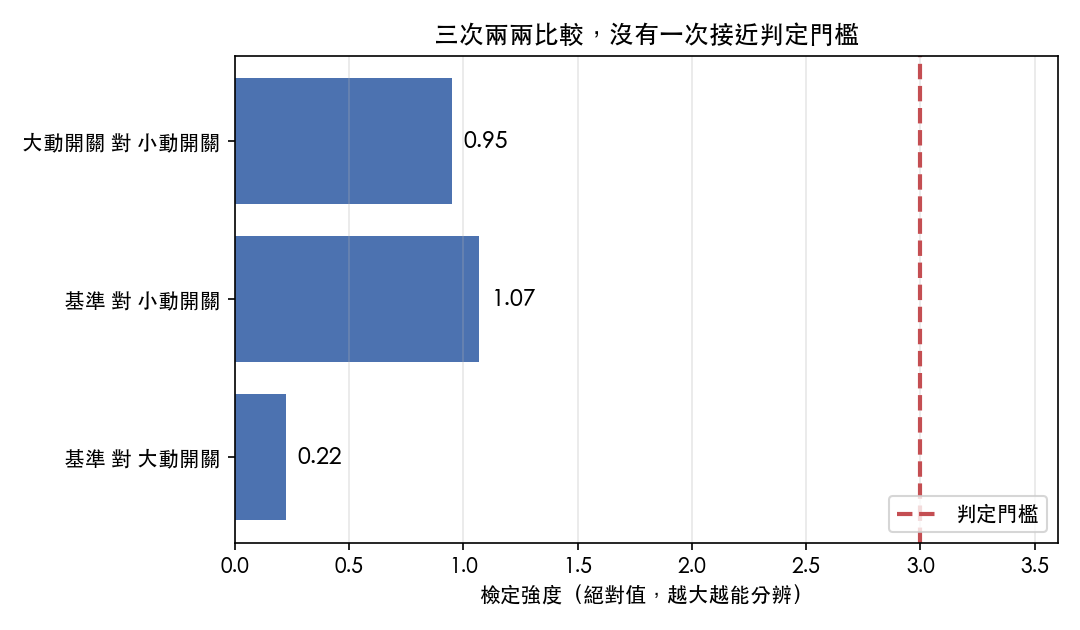 三次兩兩比較,沒有一次接近判定門檻