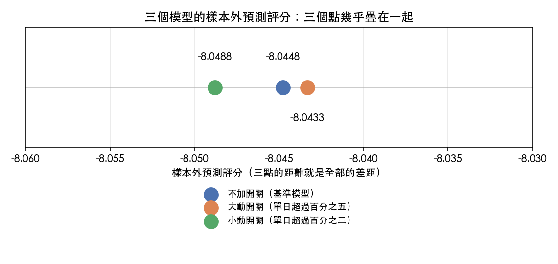 三個模型的樣本外預測評分:三個點幾乎疊在一起