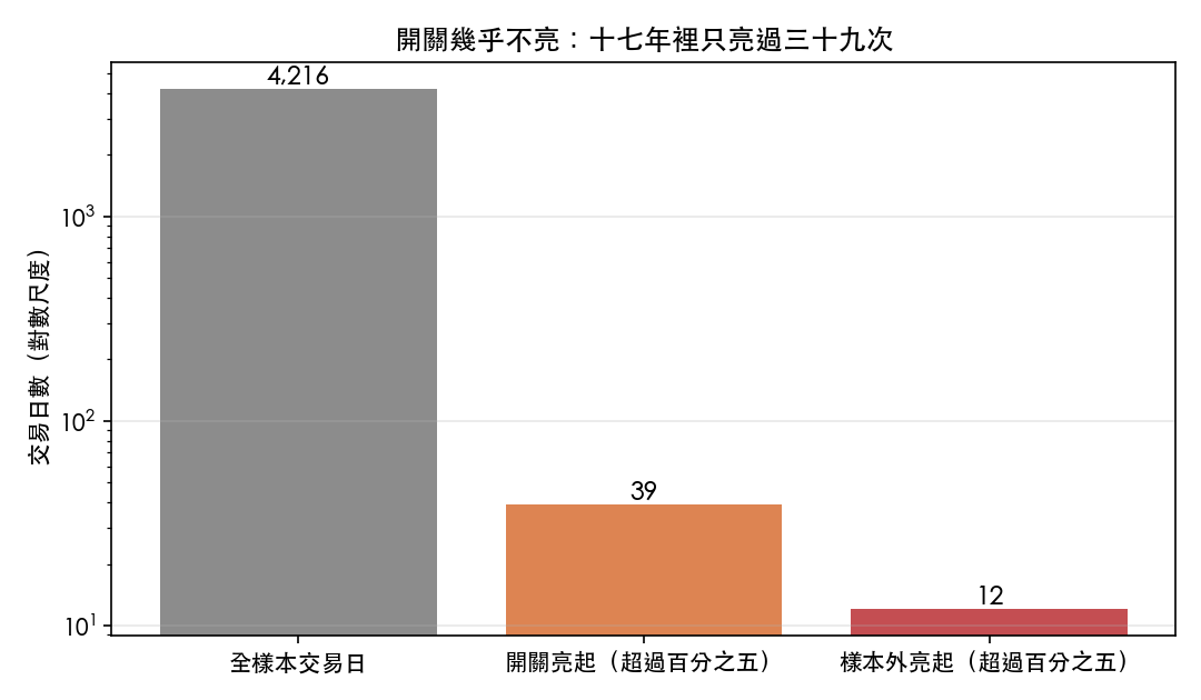 開關幾乎不亮:十七年裡只亮過三十九次