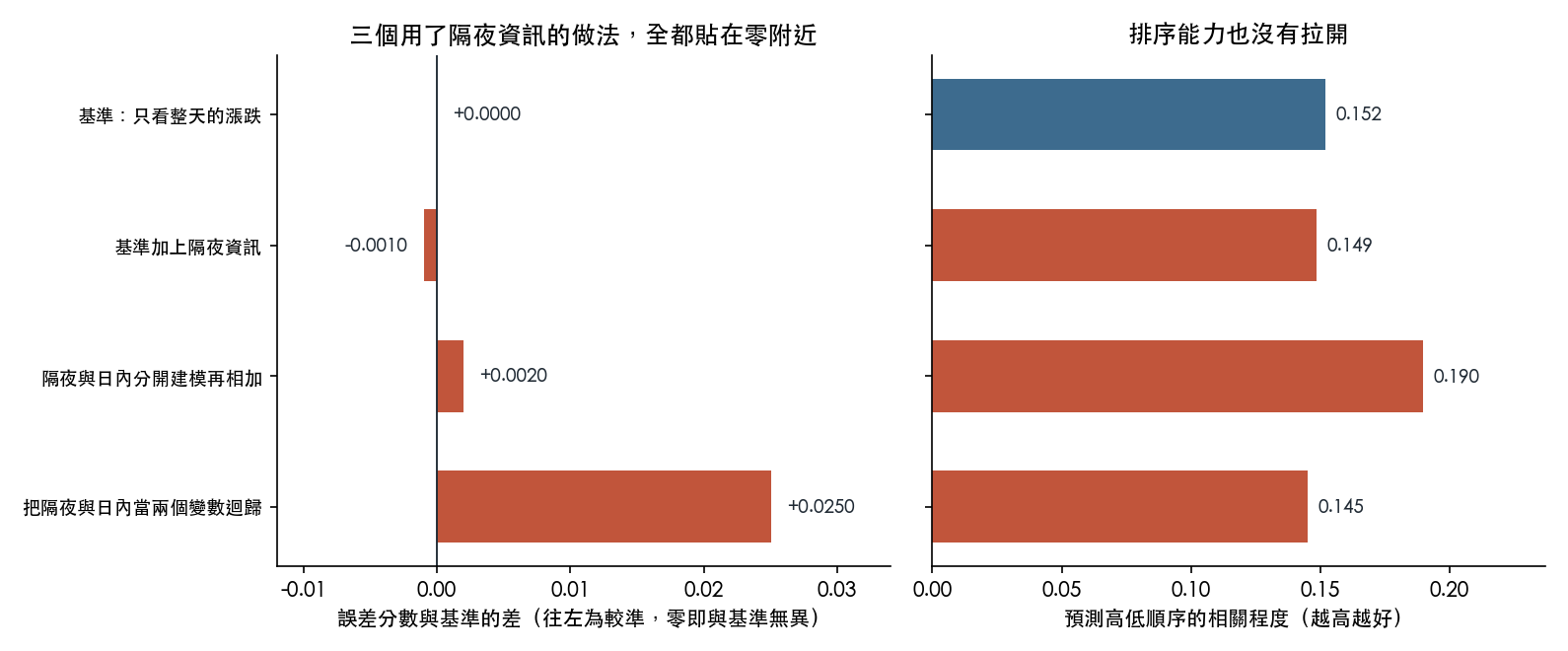 左邊是四個做法的誤差與基準的差，三個新做法全部貼在零附近；右邊是預測高低順序的相關程度，四根長條也沒有拉開