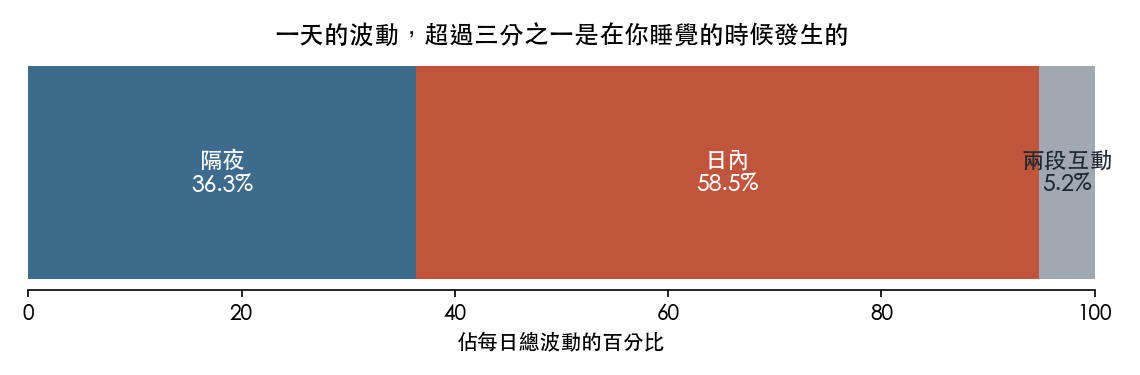一天的總波動如何拆成隔夜、日內與兩段互動三塊，隔夜佔超過三分之一