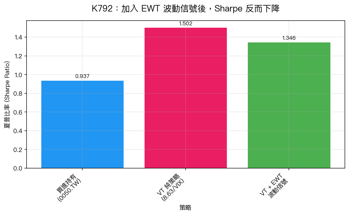 K792 三策略夏普比率比較:加入 EWT 波動信號後績效反降
