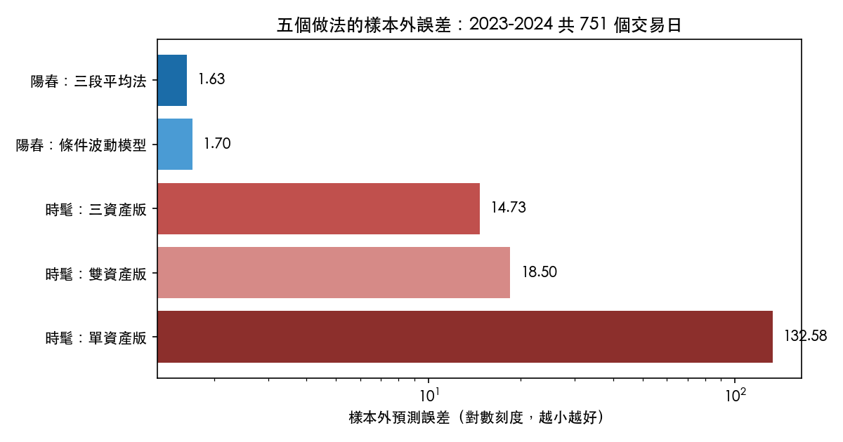 五個做法的樣本外誤差，橫軸是對數刻度：兩個陽春做法擠在左端，三個時髦版本散在右邊