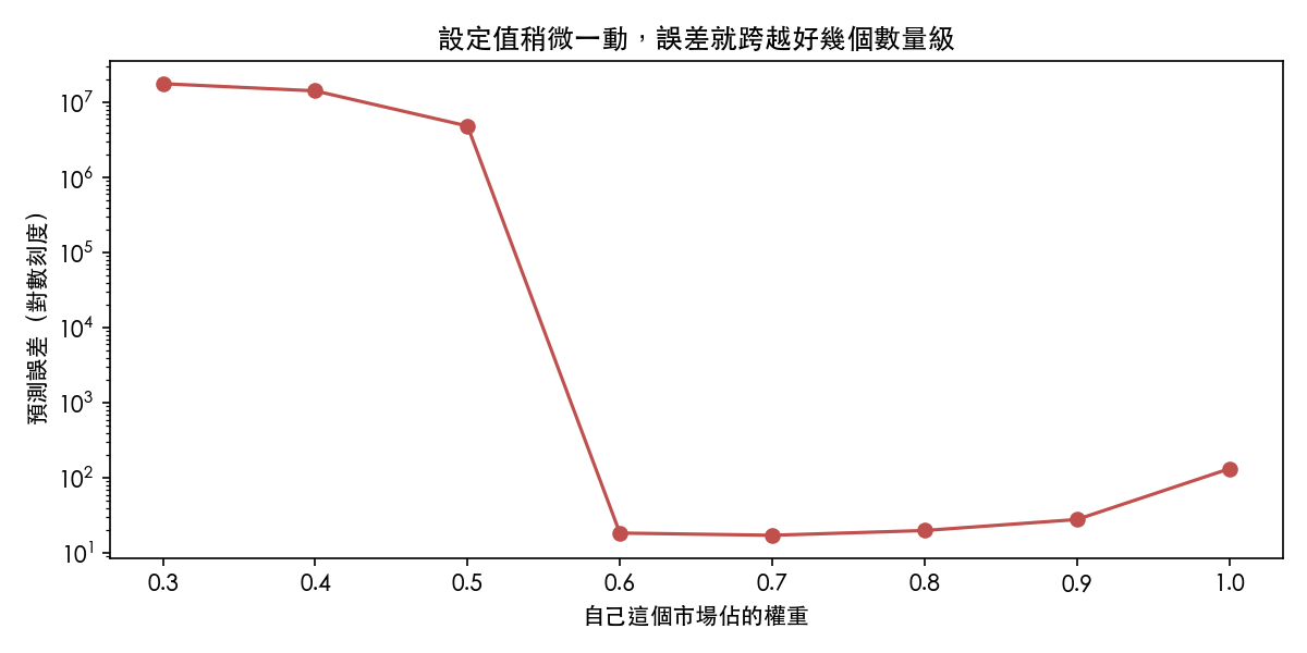 權重從 0.3 掃到 1.0 的誤差曲線，左半段整整高出六個數量級