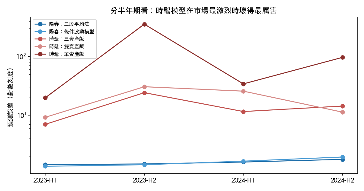 分四個半年期的預測誤差，兩條藍線幾乎是水平的，三條紅線在 2023 年下半年整批往上衝
