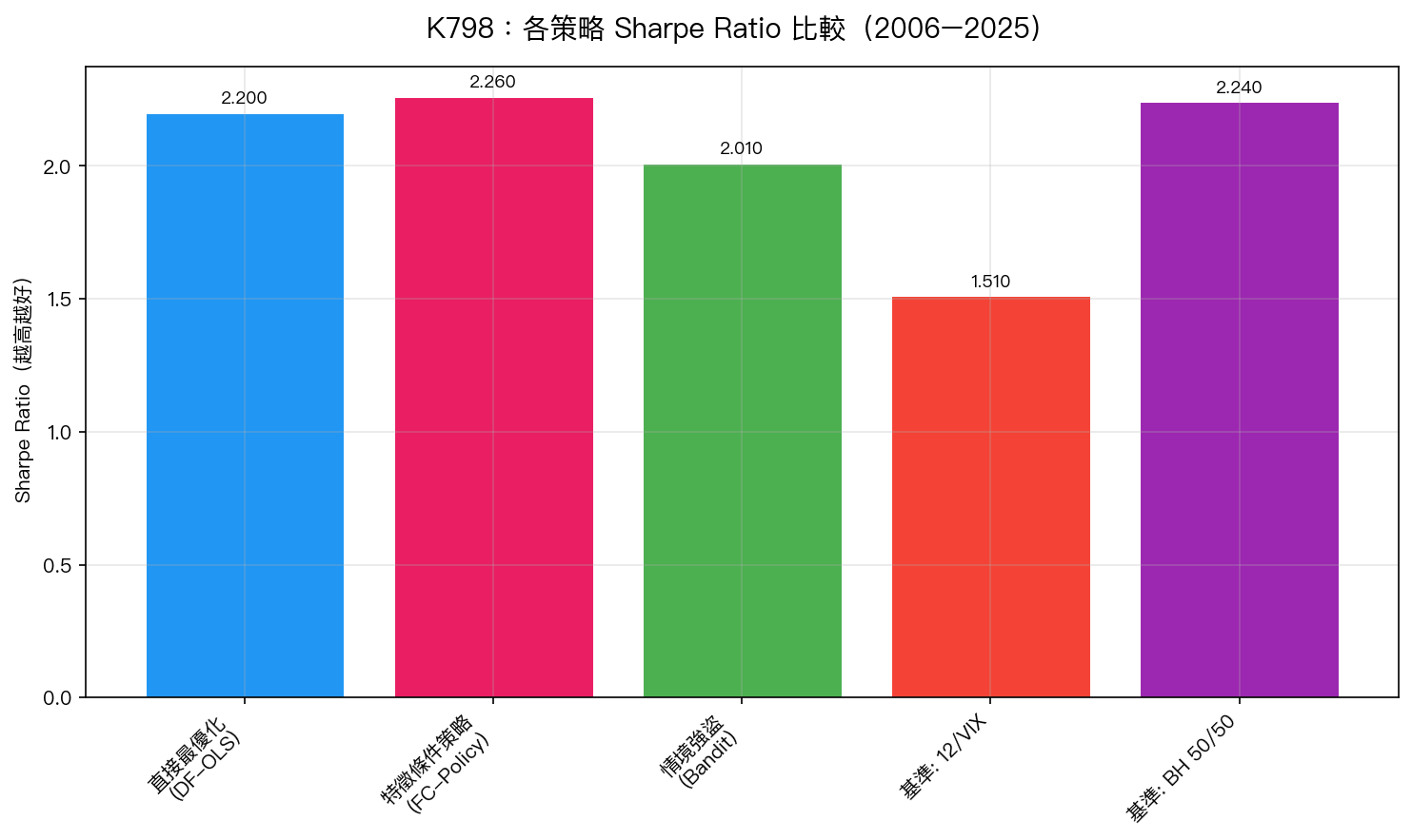 K798:各策略 Sharpe Ratio 比較(2006–2025)