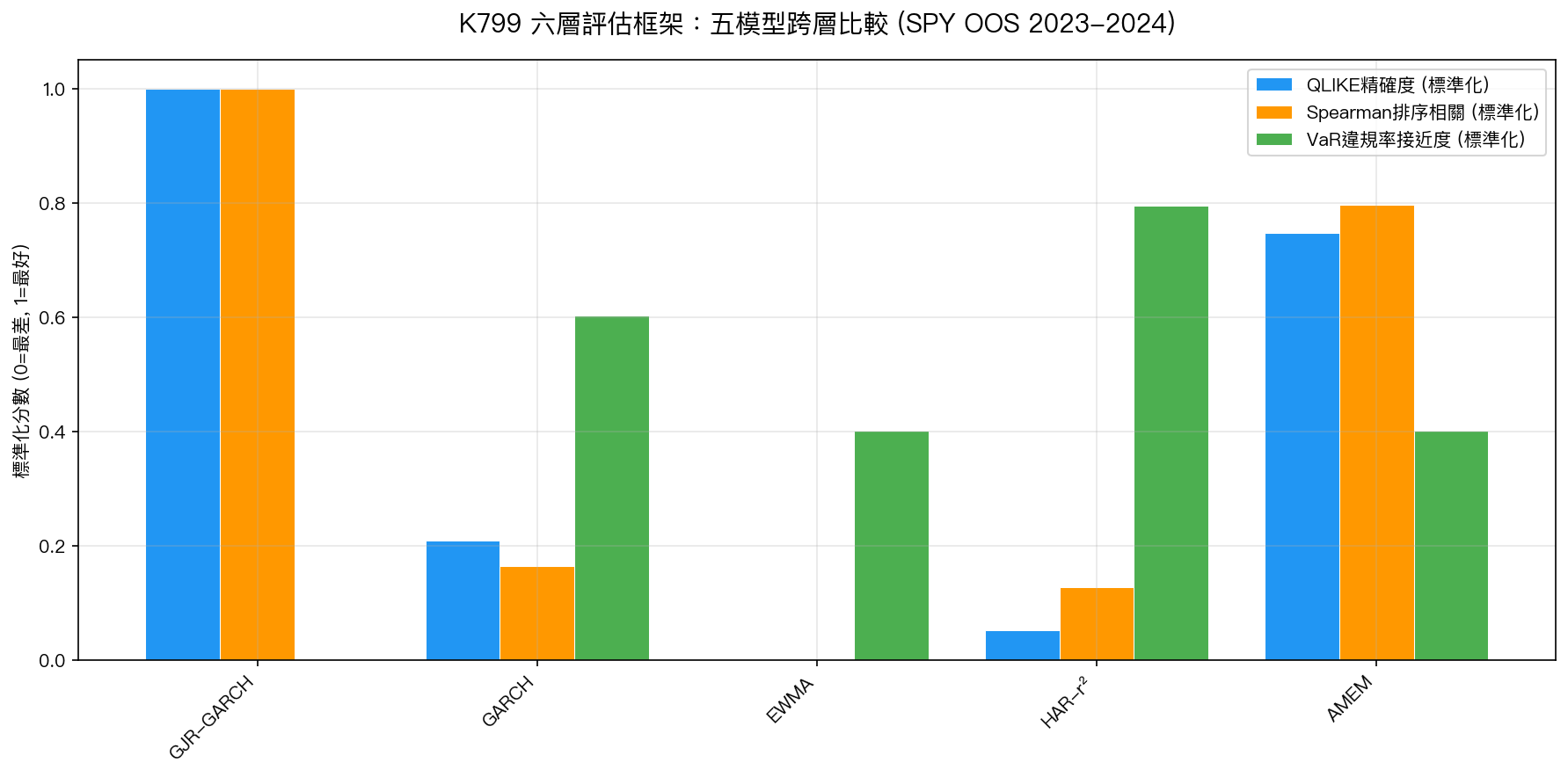 K799 六層評估框架：五模型跨層比較