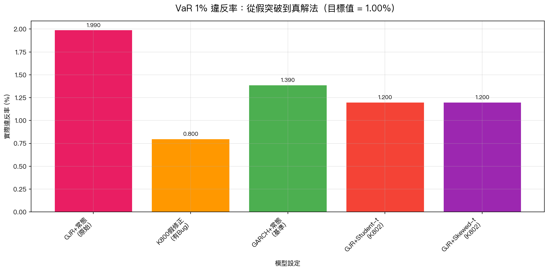 VaR 1% 違反率比較:從假突破到真解法(目標值 = 1.00%)
