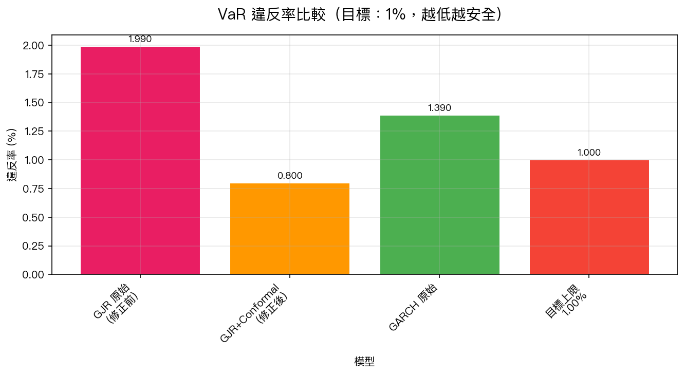 VaR 違反率比較(目標:1%,越低越安全)
