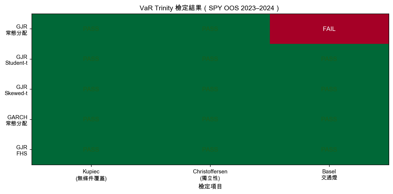 Trinity 三重檢定熱力圖