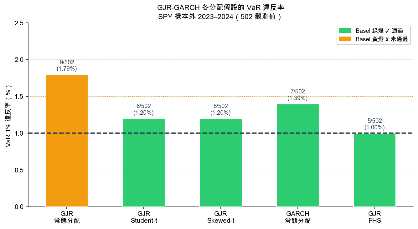VaR 違反率比較圖