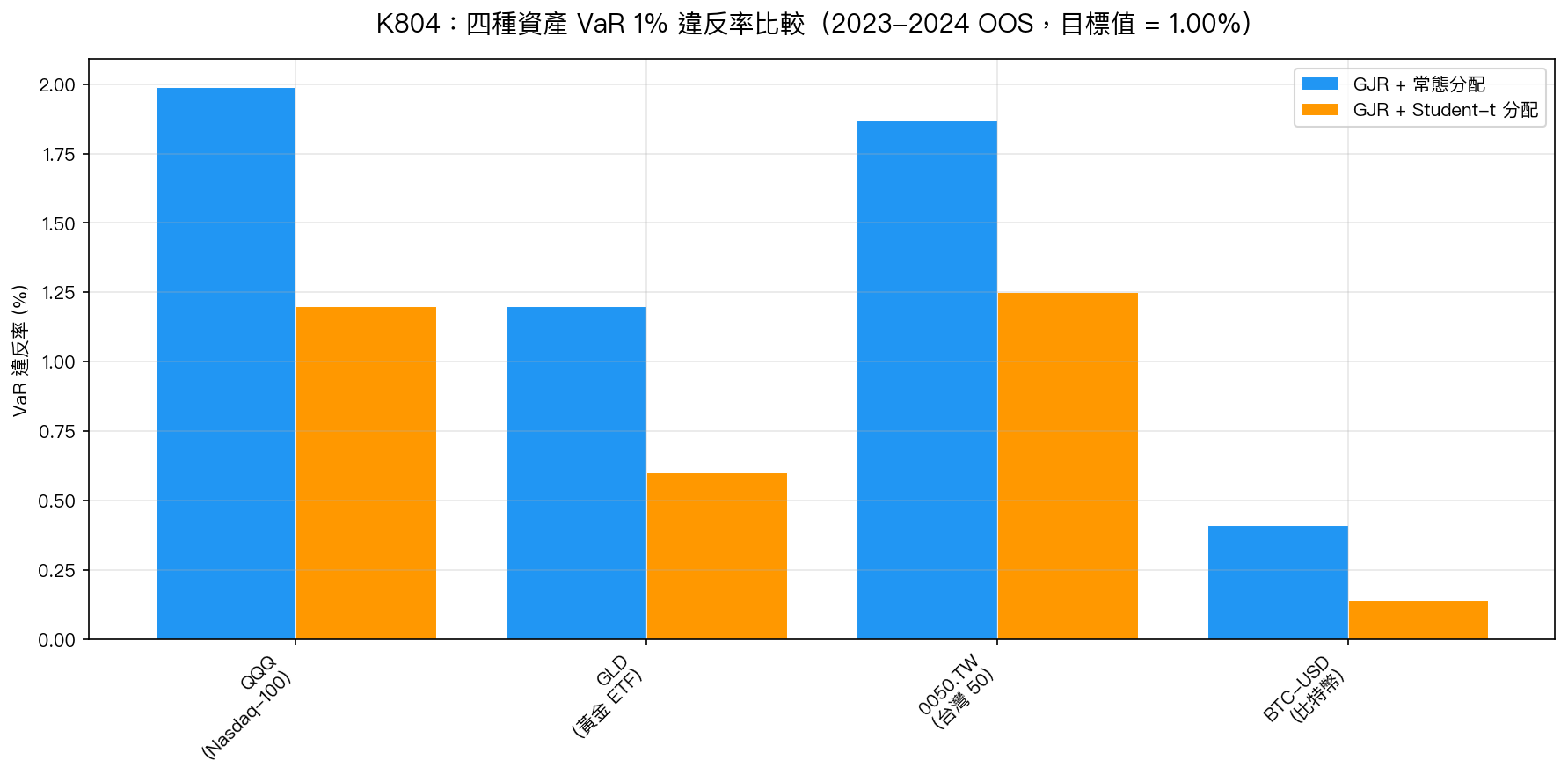 K804:四種資產 VaR 1% 違反率比較(2023-2024 OOS,目標值 = 1.00%)
