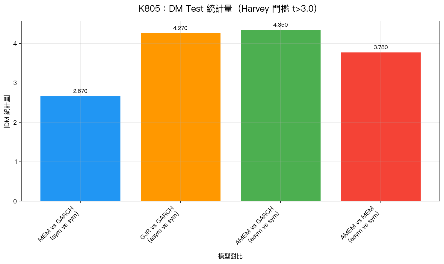 K805 DM Test 統計量