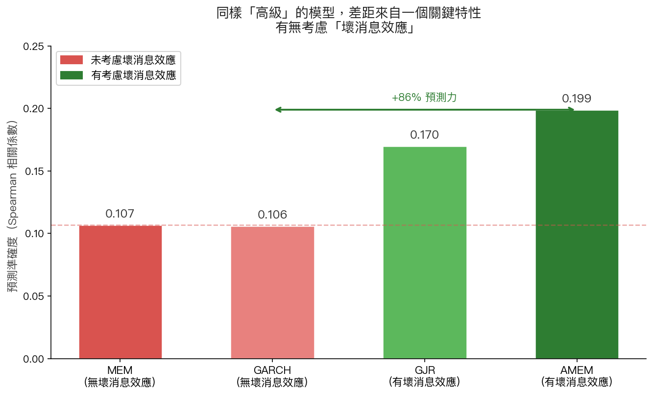 同樣「高級」的模型，差距來自一個關鍵特性
