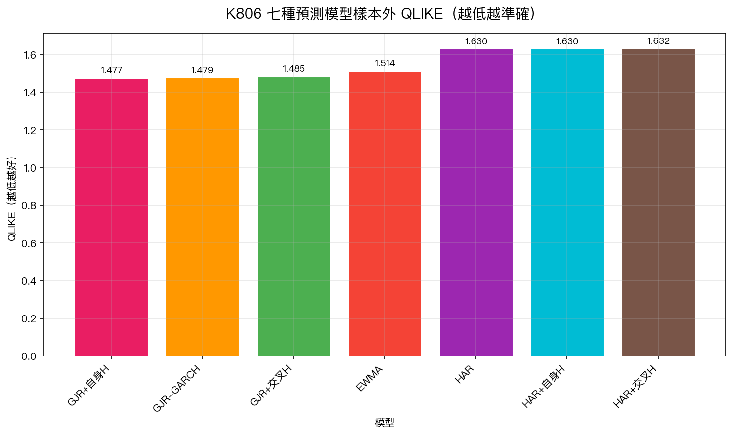 七種預測模型樣本外 QLIKE(越低越準確)